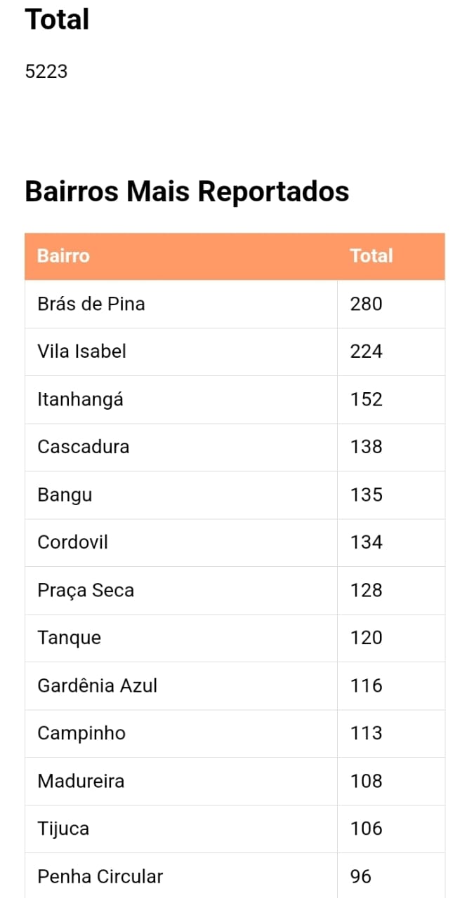 OTT registrou mais de 5 mil tiroteios no RJ em 2024. Veja os bairros onde houve mais confrontos